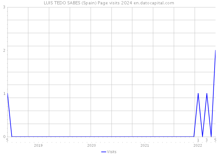LUIS TEDO SABES (Spain) Page visits 2024 