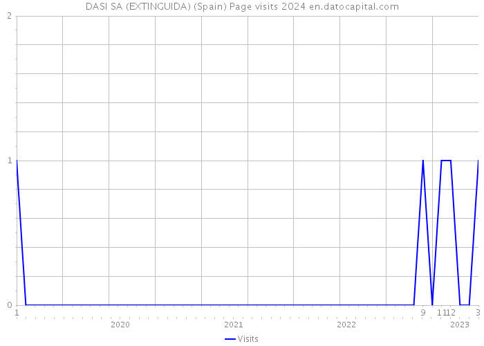 DASI SA (EXTINGUIDA) (Spain) Page visits 2024 