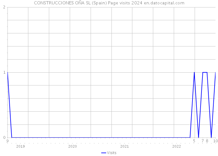CONSTRUCCIONES OÑA SL (Spain) Page visits 2024 