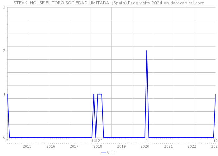 STEAK-HOUSE EL TORO SOCIEDAD LIMITADA. (Spain) Page visits 2024 