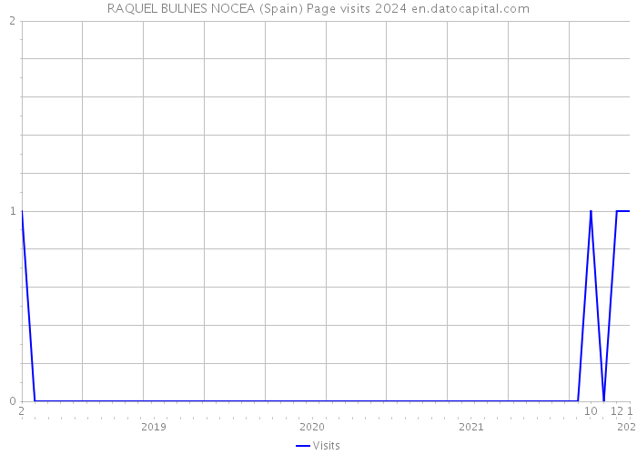 RAQUEL BULNES NOCEA (Spain) Page visits 2024 