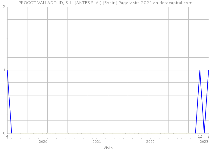 PROGOT VALLADOLID, S. L. (ANTES S. A.) (Spain) Page visits 2024 