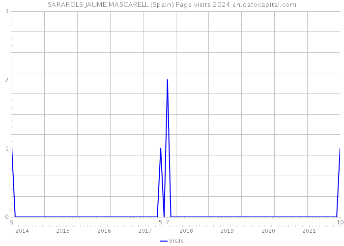 SARAROLS JAUME MASCARELL (Spain) Page visits 2024 