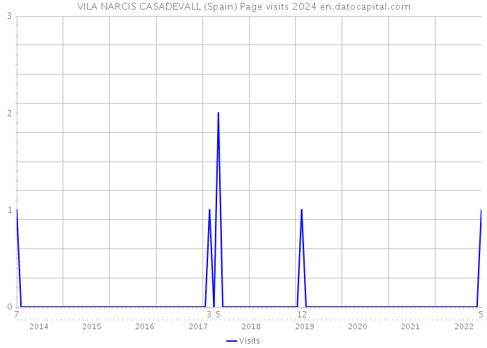 VILA NARCIS CASADEVALL (Spain) Page visits 2024 