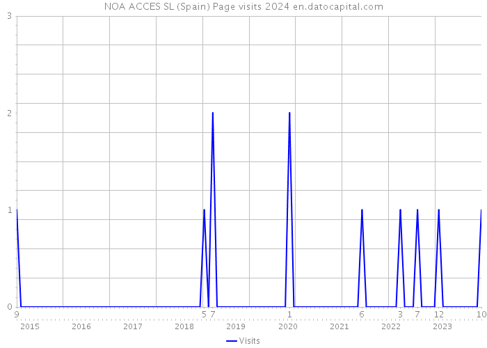 NOA ACCES SL (Spain) Page visits 2024 