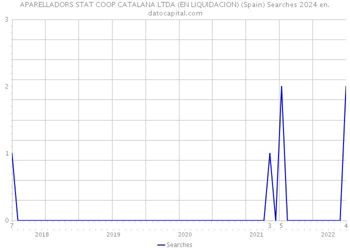 APARELLADORS STAT COOP CATALANA LTDA (EN LIQUIDACION) (Spain) Searches 2024 