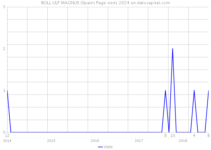 BOLL ULF MAGNUS (Spain) Page visits 2024 