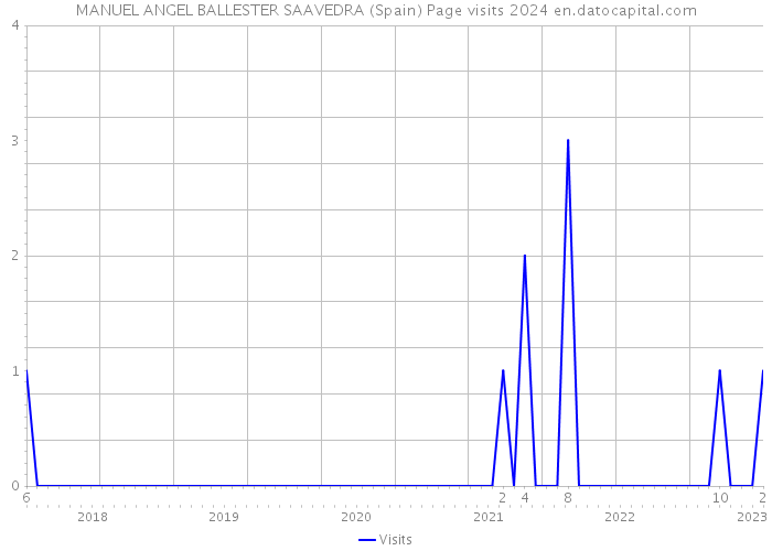 MANUEL ANGEL BALLESTER SAAVEDRA (Spain) Page visits 2024 