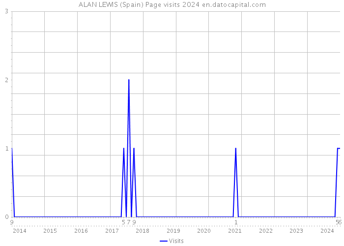 ALAN LEWIS (Spain) Page visits 2024 