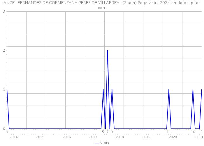 ANGEL FERNANDEZ DE CORMENZANA PEREZ DE VILLARREAL (Spain) Page visits 2024 
