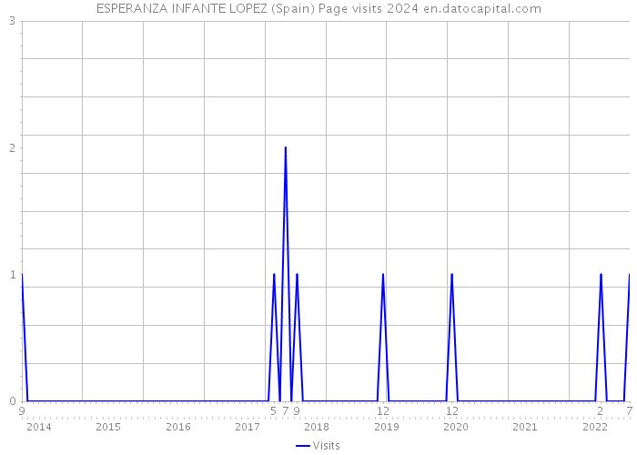 ESPERANZA INFANTE LOPEZ (Spain) Page visits 2024 