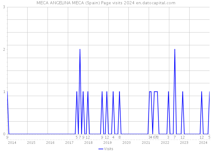 MECA ANGELINA MECA (Spain) Page visits 2024 