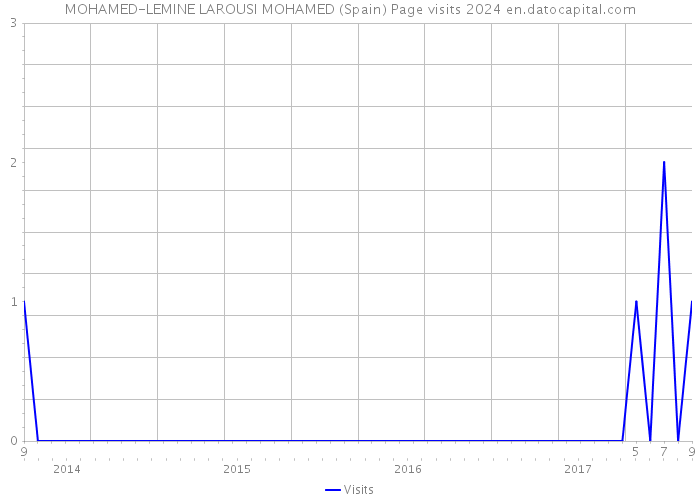MOHAMED-LEMINE LAROUSI MOHAMED (Spain) Page visits 2024 