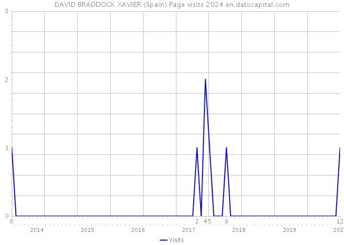 DAVID BRADDOCK XAVIER (Spain) Page visits 2024 