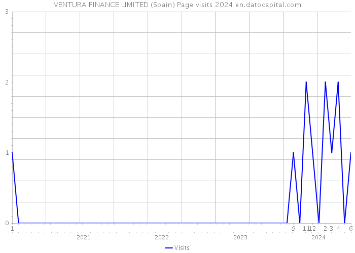 VENTURA FINANCE LIMITED (Spain) Page visits 2024 