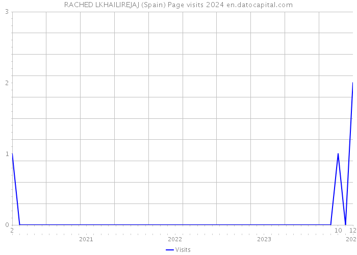 RACHED LKHAILIREJAJ (Spain) Page visits 2024 