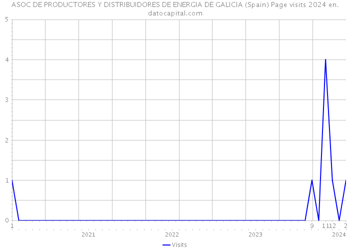 ASOC DE PRODUCTORES Y DISTRIBUIDORES DE ENERGIA DE GALICIA (Spain) Page visits 2024 