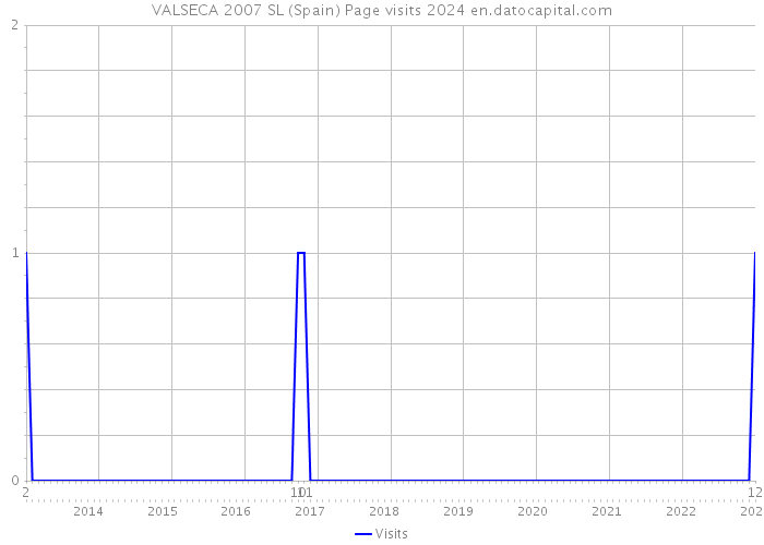 VALSECA 2007 SL (Spain) Page visits 2024 