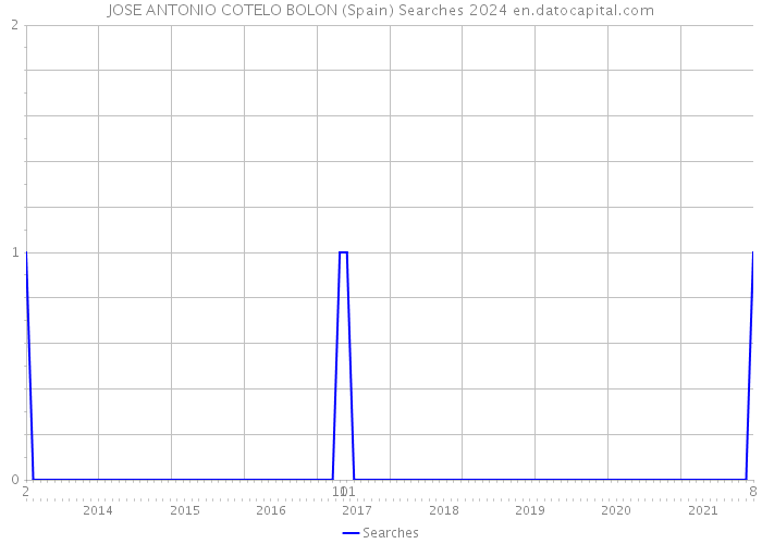 JOSE ANTONIO COTELO BOLON (Spain) Searches 2024 