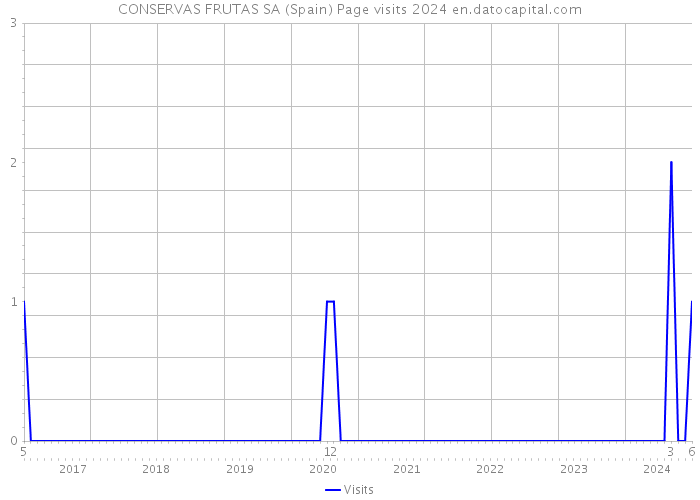CONSERVAS FRUTAS SA (Spain) Page visits 2024 