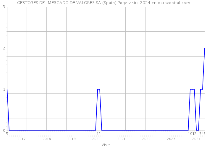 GESTORES DEL MERCADO DE VALORES SA (Spain) Page visits 2024 