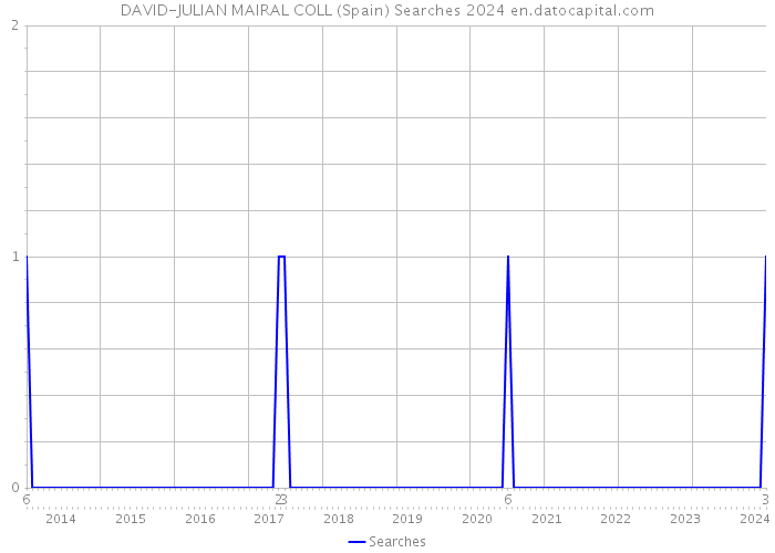 DAVID-JULIAN MAIRAL COLL (Spain) Searches 2024 