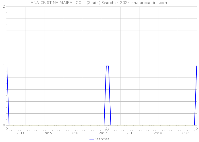 ANA CRISTINA MAIRAL COLL (Spain) Searches 2024 