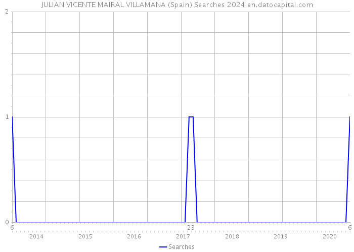 JULIAN VICENTE MAIRAL VILLAMANA (Spain) Searches 2024 