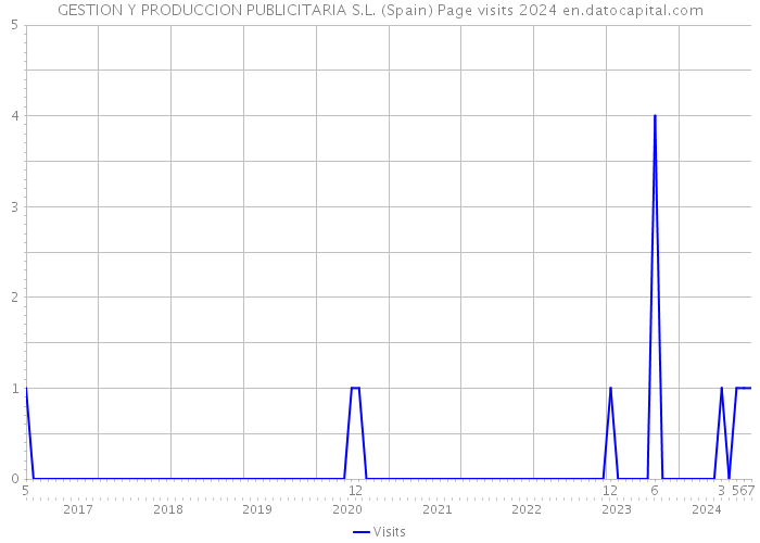 GESTION Y PRODUCCION PUBLICITARIA S.L. (Spain) Page visits 2024 