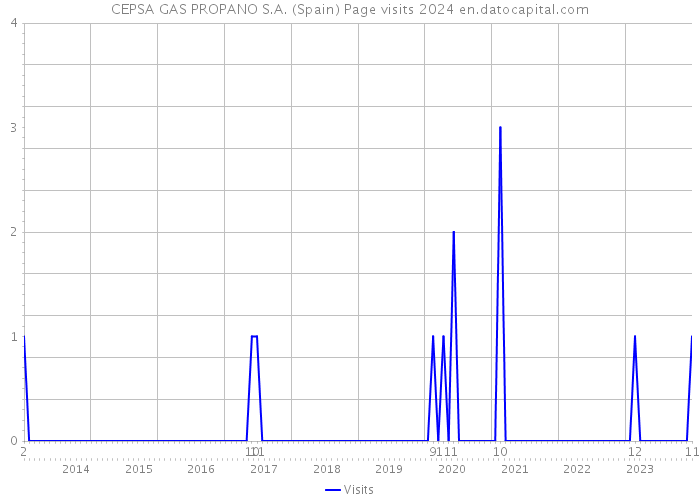 CEPSA GAS PROPANO S.A. (Spain) Page visits 2024 