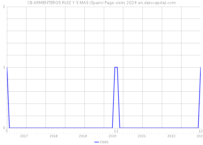 CB ARMENTEROS RUIZ Y 3 MAS (Spain) Page visits 2024 