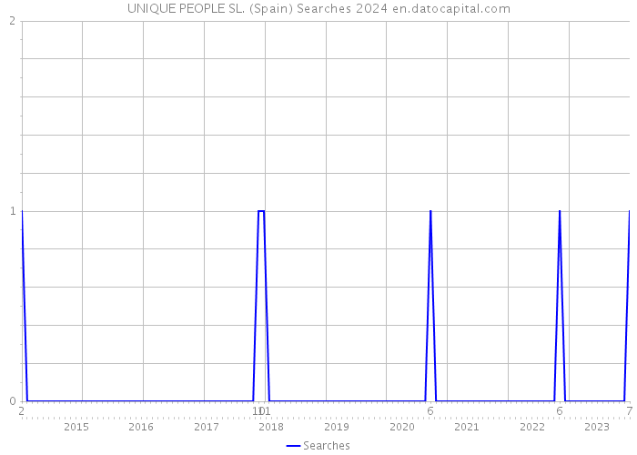 UNIQUE PEOPLE SL. (Spain) Searches 2024 