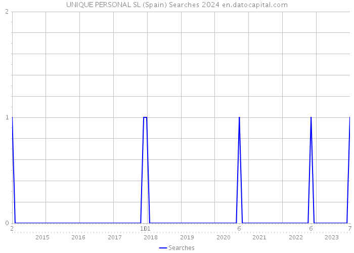 UNIQUE PERSONAL SL (Spain) Searches 2024 