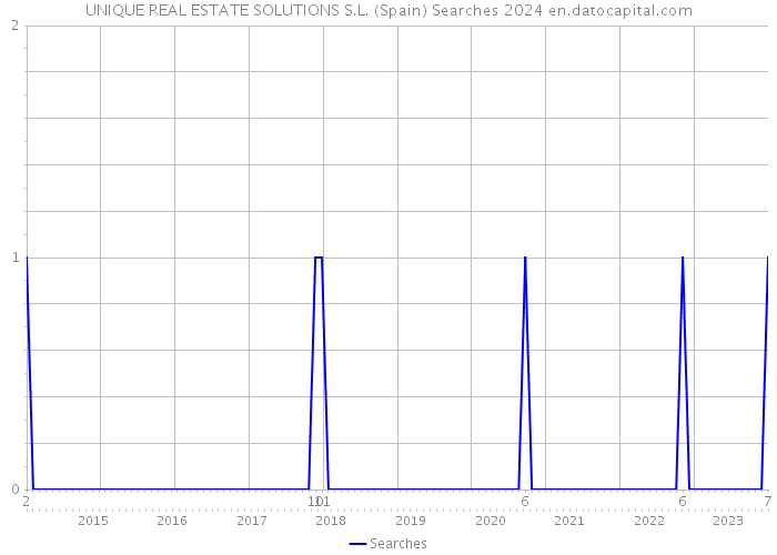UNIQUE REAL ESTATE SOLUTIONS S.L. (Spain) Searches 2024 