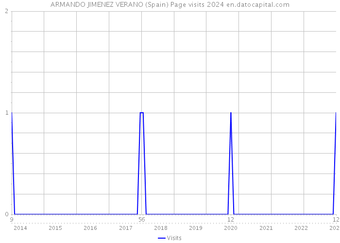 ARMANDO JIMENEZ VERANO (Spain) Page visits 2024 