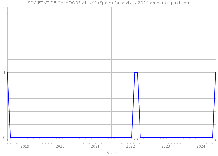 SOCIETAT DE CAçADORS ALINYà (Spain) Page visits 2024 