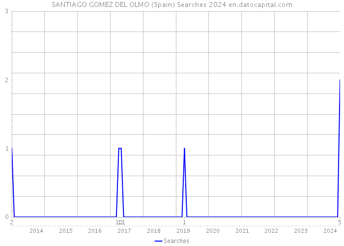 SANTIAGO GOMEZ DEL OLMO (Spain) Searches 2024 