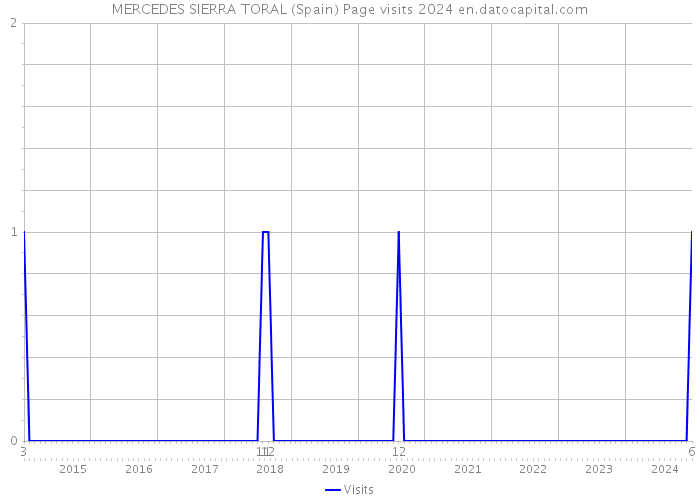 MERCEDES SIERRA TORAL (Spain) Page visits 2024 
