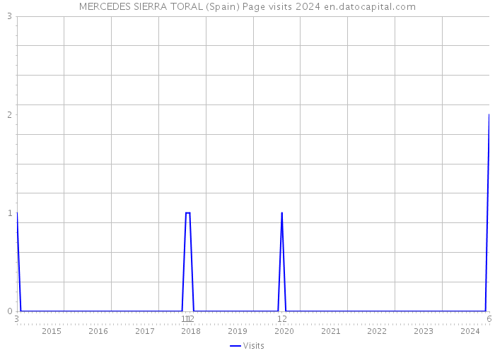 MERCEDES SIERRA TORAL (Spain) Page visits 2024 