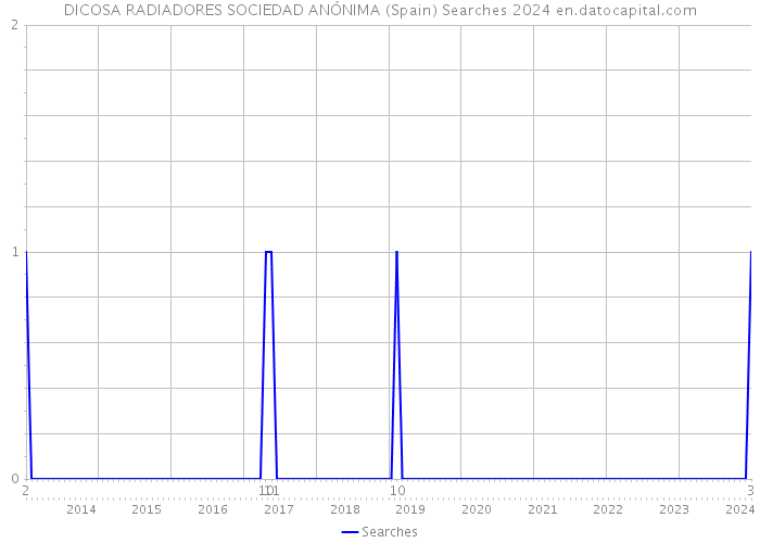 DICOSA RADIADORES SOCIEDAD ANÓNIMA (Spain) Searches 2024 