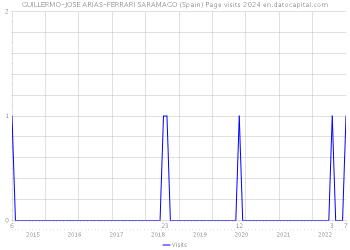 GUILLERMO-JOSE ARIAS-FERRARI SARAMAGO (Spain) Page visits 2024 