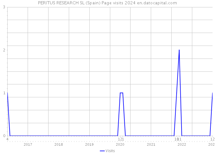 PERITUS RESEARCH SL (Spain) Page visits 2024 