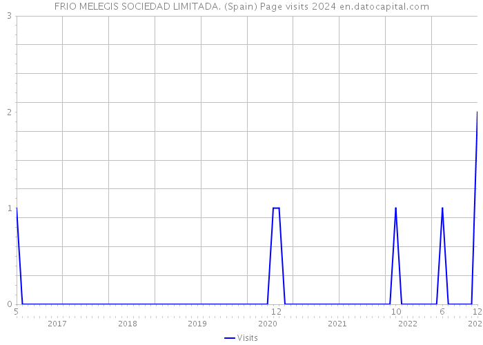 FRIO MELEGIS SOCIEDAD LIMITADA. (Spain) Page visits 2024 