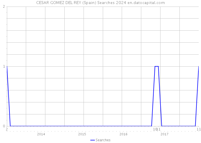 CESAR GOMEZ DEL REY (Spain) Searches 2024 