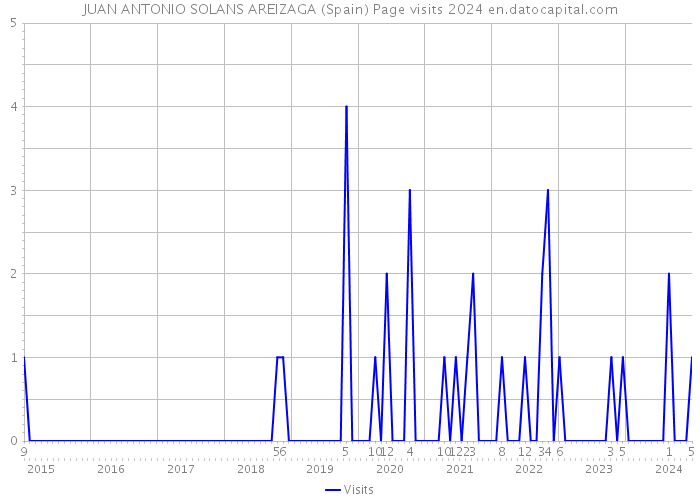 JUAN ANTONIO SOLANS AREIZAGA (Spain) Page visits 2024 