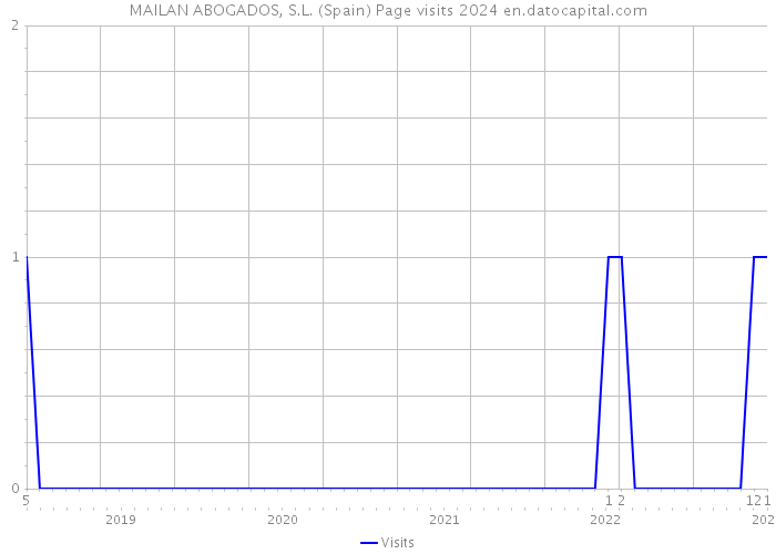 MAILAN ABOGADOS, S.L. (Spain) Page visits 2024 
