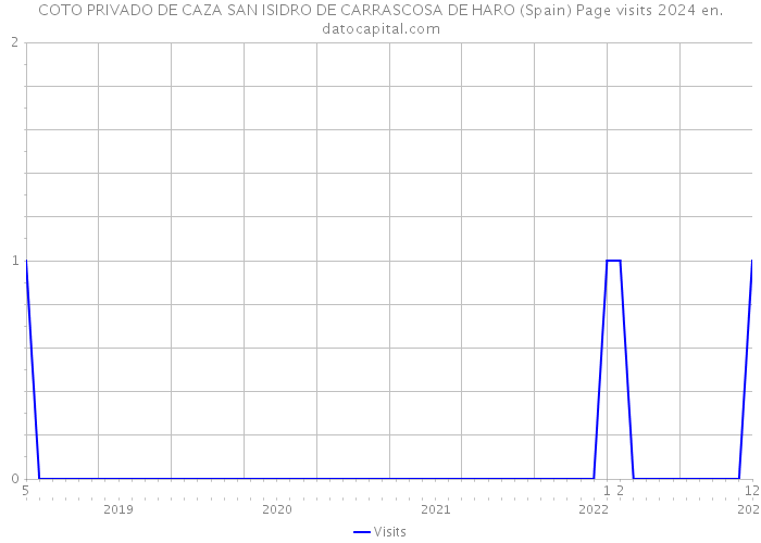 COTO PRIVADO DE CAZA SAN ISIDRO DE CARRASCOSA DE HARO (Spain) Page visits 2024 