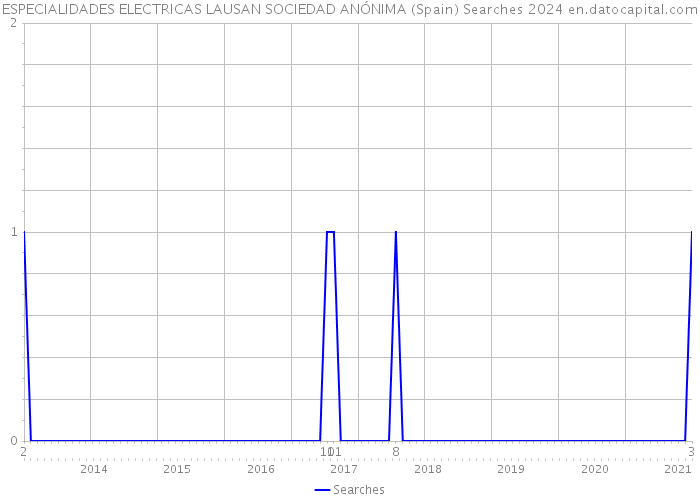 ESPECIALIDADES ELECTRICAS LAUSAN SOCIEDAD ANÓNIMA (Spain) Searches 2024 