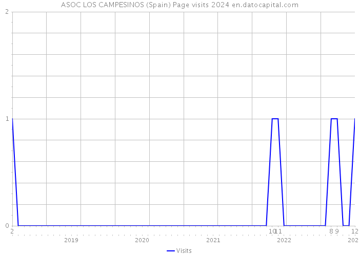 ASOC LOS CAMPESINOS (Spain) Page visits 2024 
