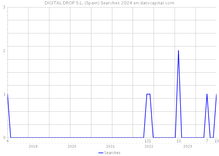 DIGITAL DROP S.L. (Spain) Searches 2024 